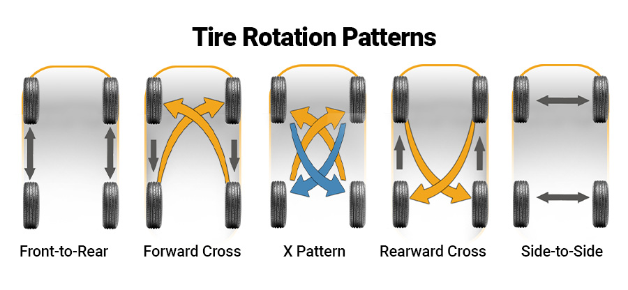 Tire Inspection - Tire Rotation Patterns