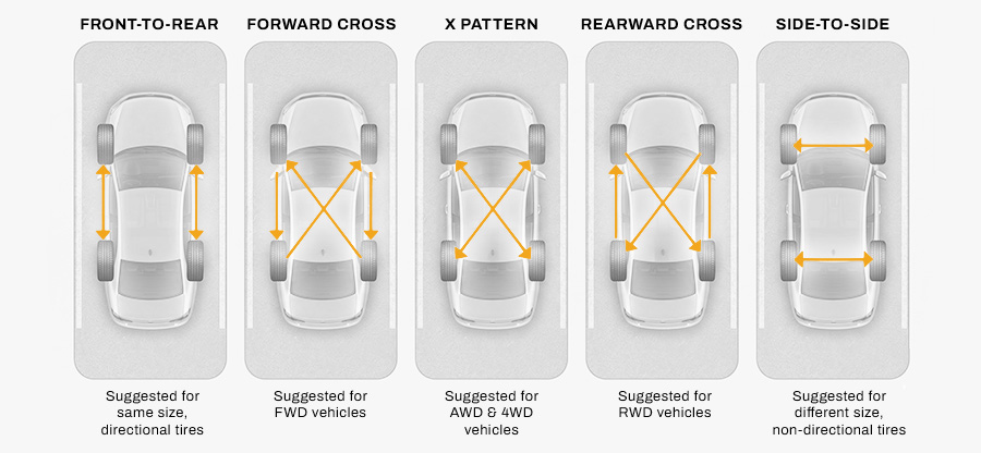rotating tires